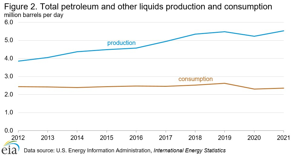 Produzione e consumi totali di petrolio ed altri liquidi (energy information administration)
