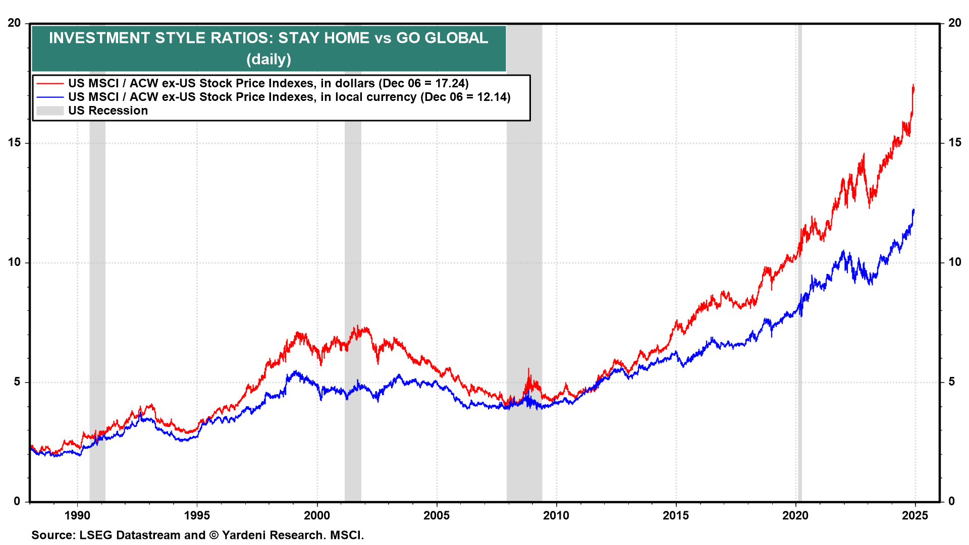 Stay Home vs Go Global