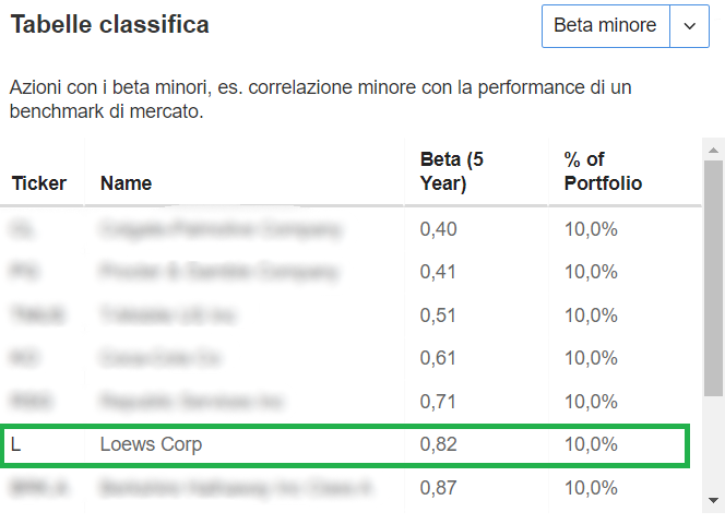 classifica in base al valore Beta più basso