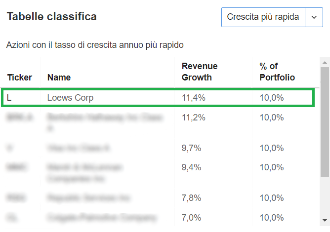 classifica in base al tasso di crescita annuo più rapido