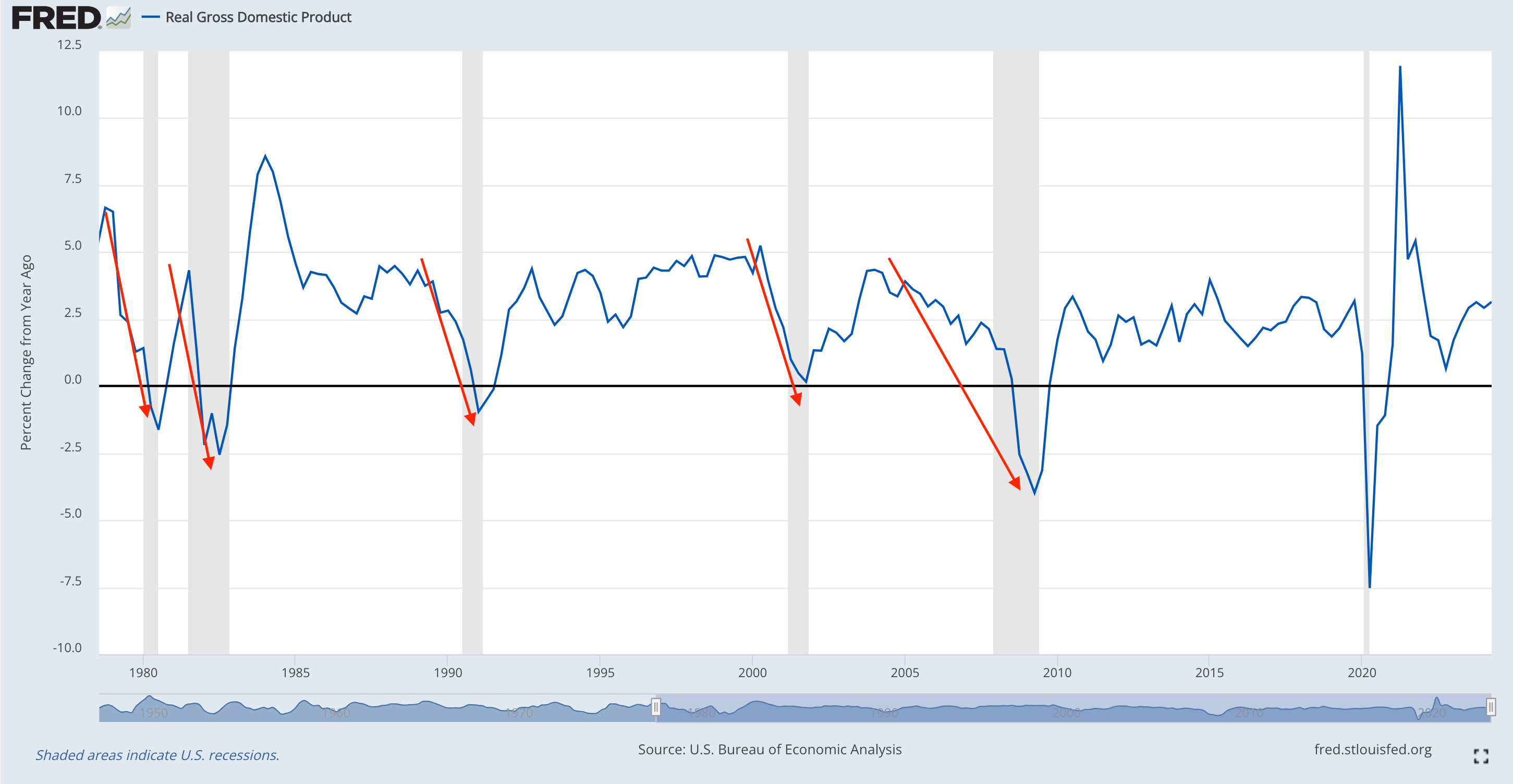 Real Gross Domestic Product