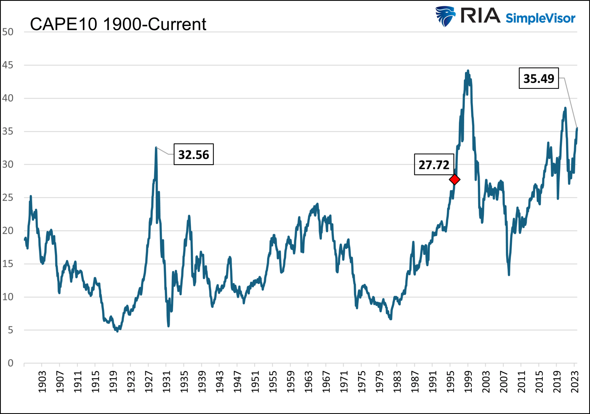 CAPE Valuation-1900-Current