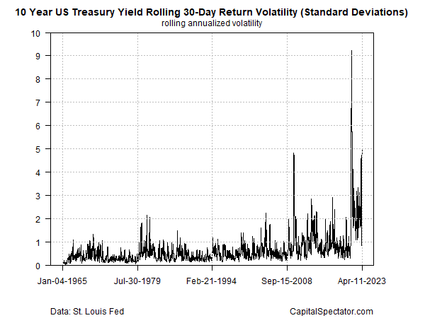 10-Yr Treasury Yield Rolling 30-Day Return Volatility