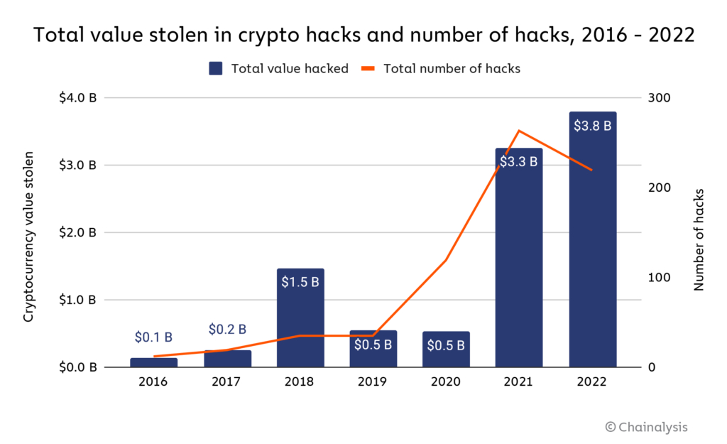 Totale del valore di crypto rubate e numero di attacchi
