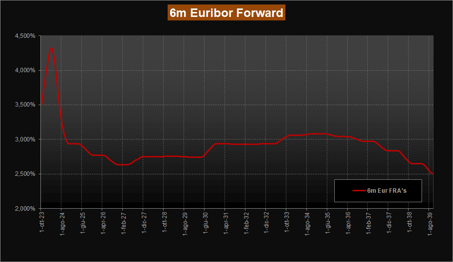 Tassi Forward Euribor 6m - Elaboraziione Circolo degli Investitori