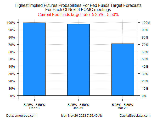 Fed Funds Futures