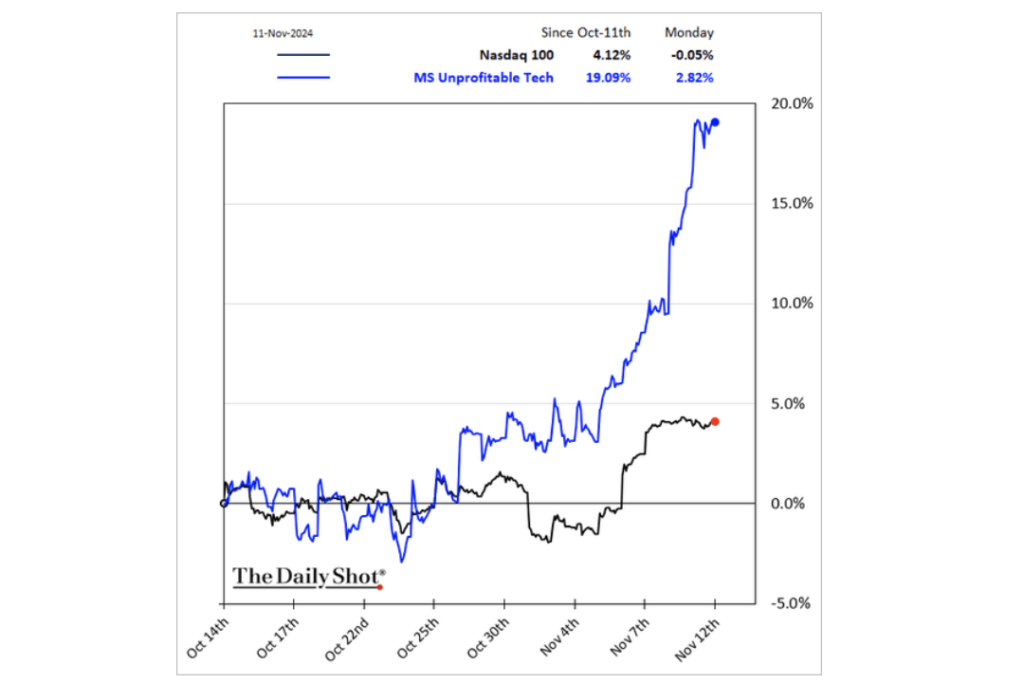 Tech Companies Performance