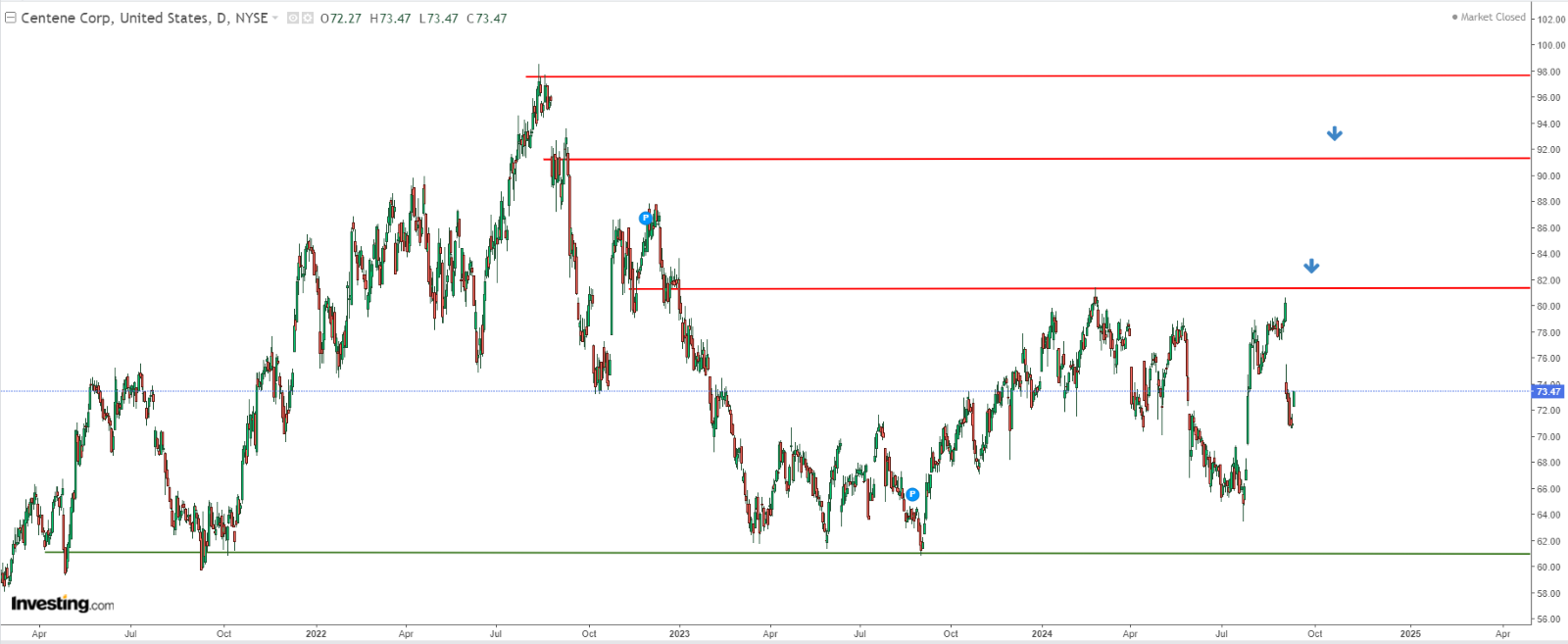 Centene Corp Price Chart