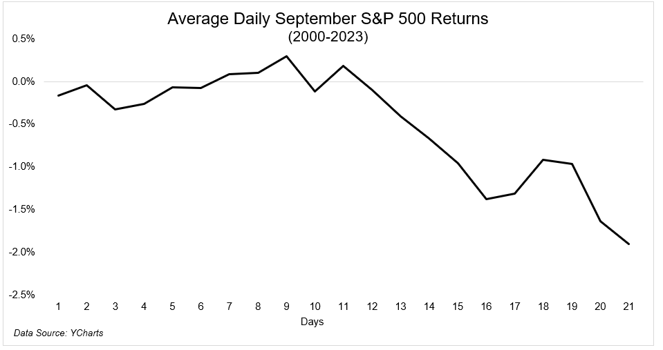S&P 500 September Returns