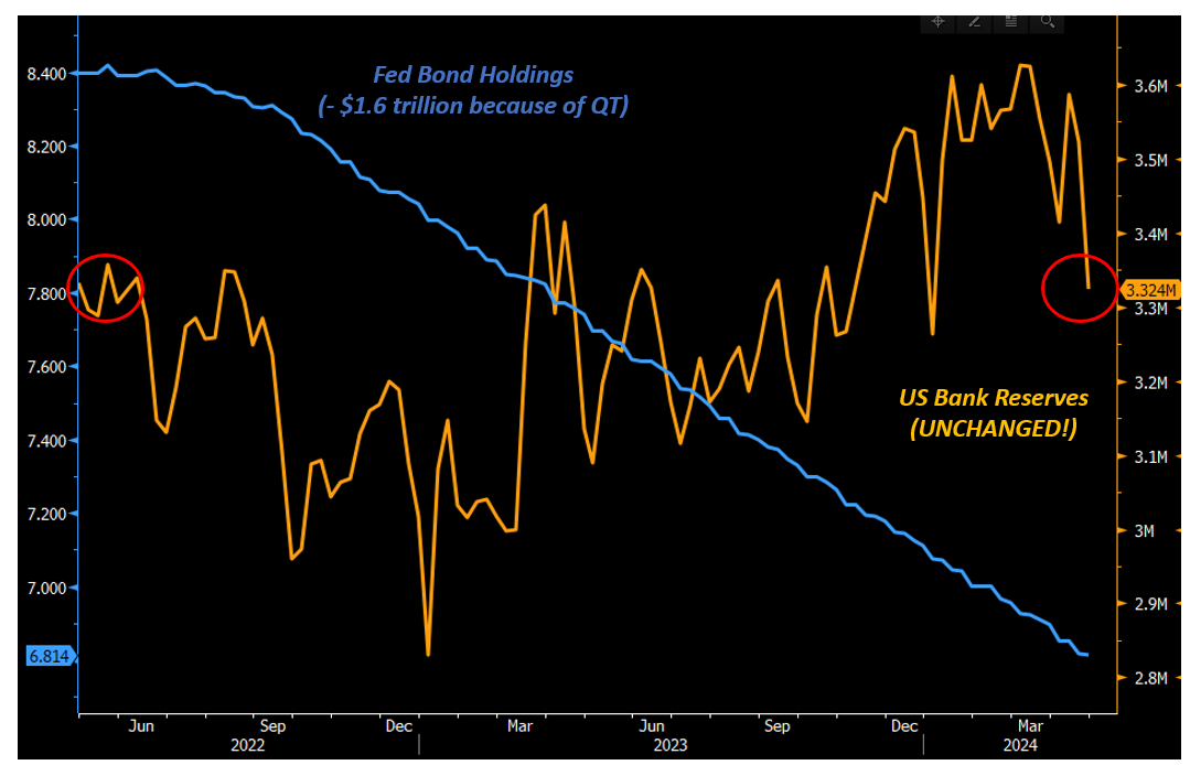 Fed Bond Holdings