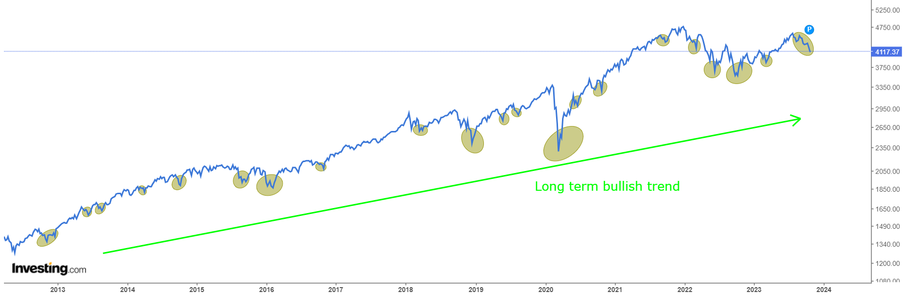Tendência de alta de longo prazo no S&P 500