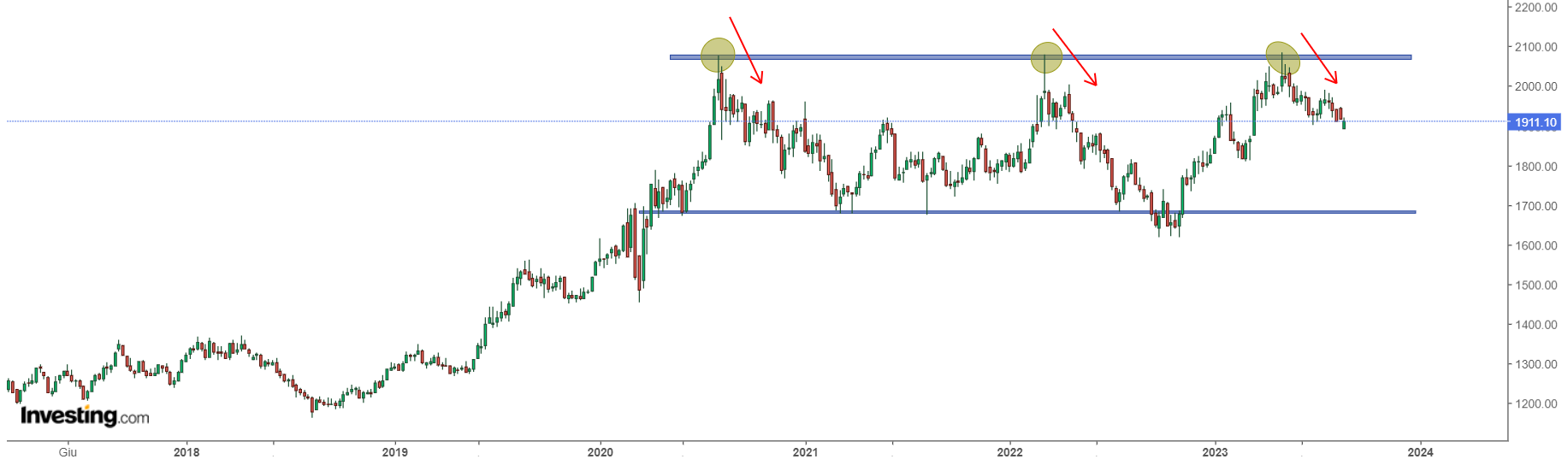 Gold Price Chart