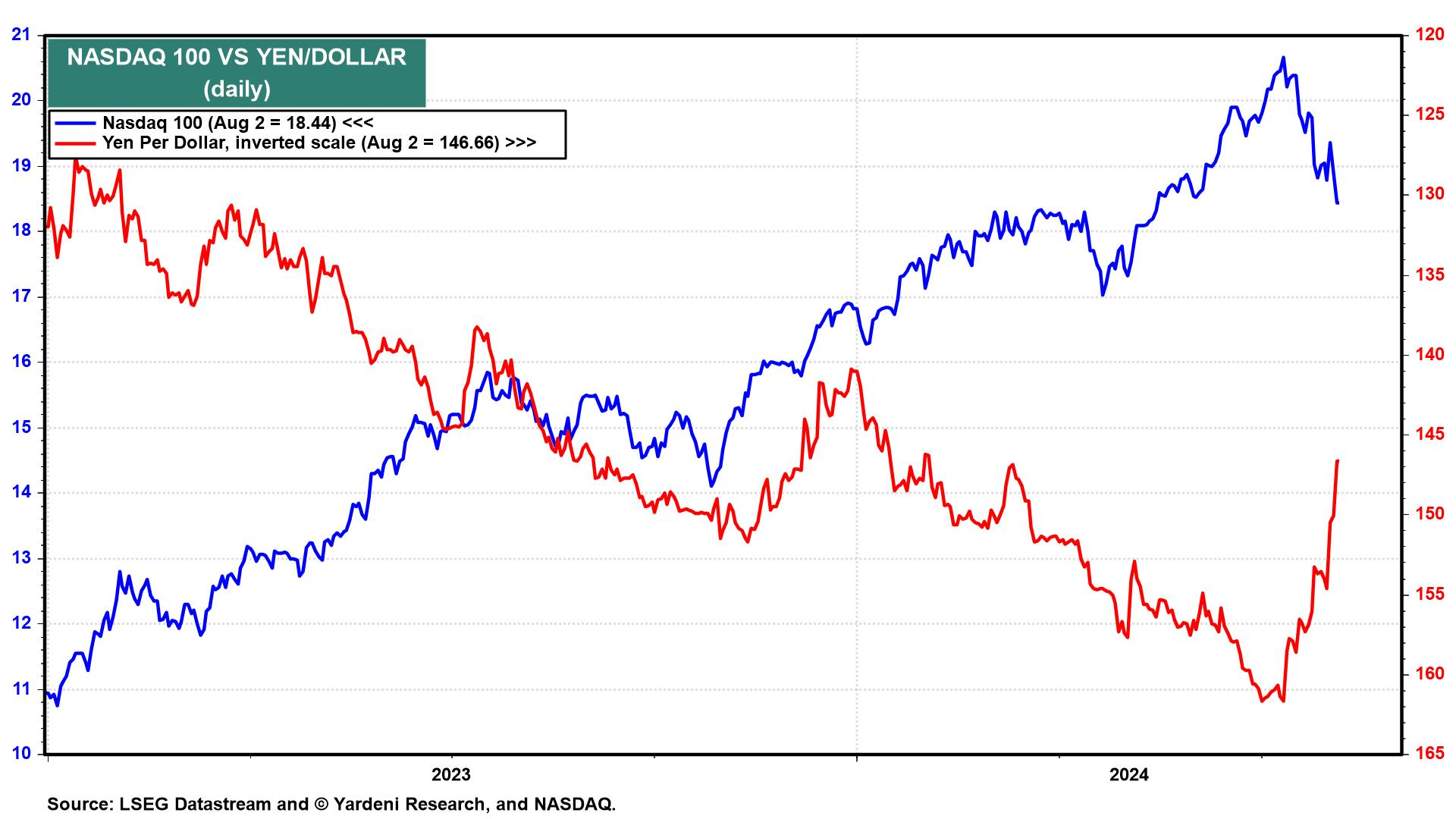 Nasdaq 100 vs USD/JPY-Daily Chart