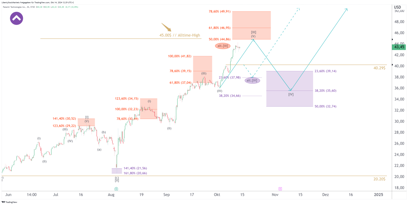 Grafico a 4 ore di Palantir