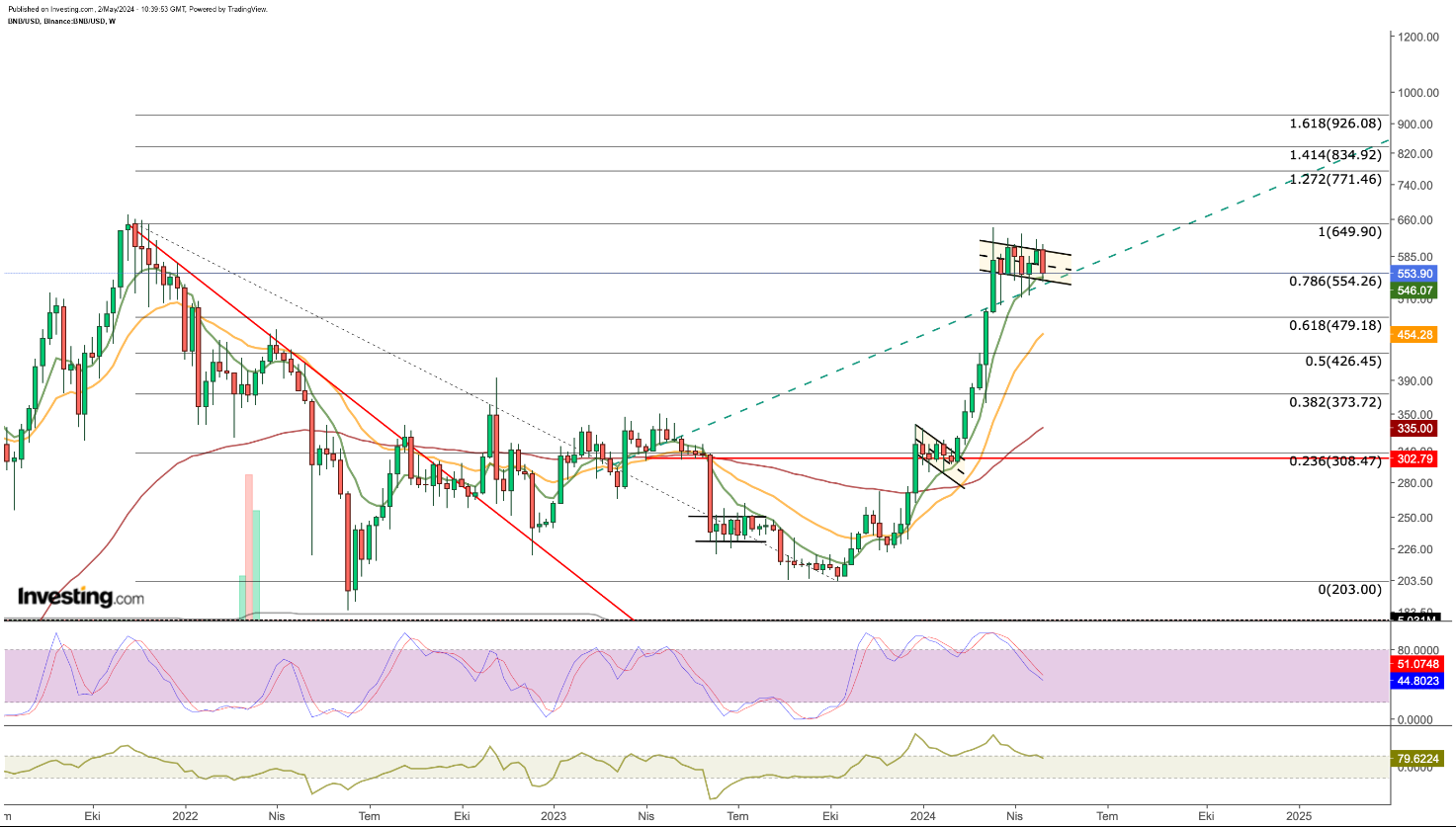 BNB Price Chart