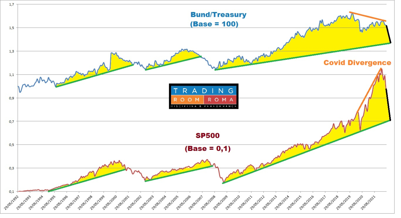 La correlazione tra rapporto dei futures Bund/Treasury (base 100) e SP500 (base 0,1)