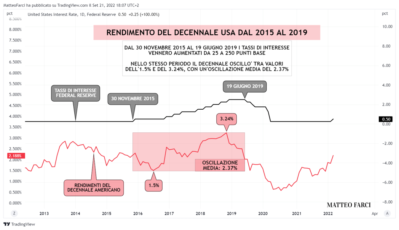 Rendimento del decennale USA  2015-2019