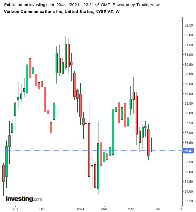 Verizon Weekly Chart.