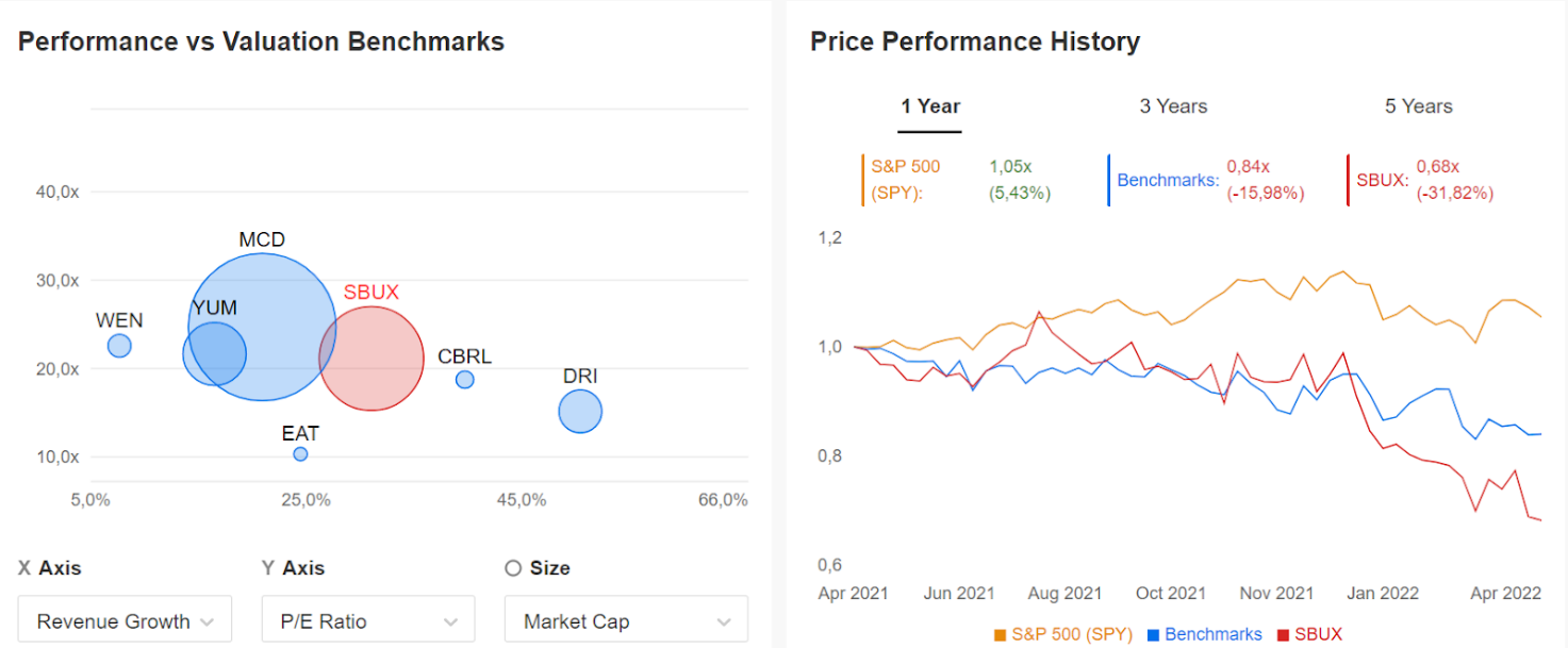 SBUX Peer Comparisons from InvestingPro+