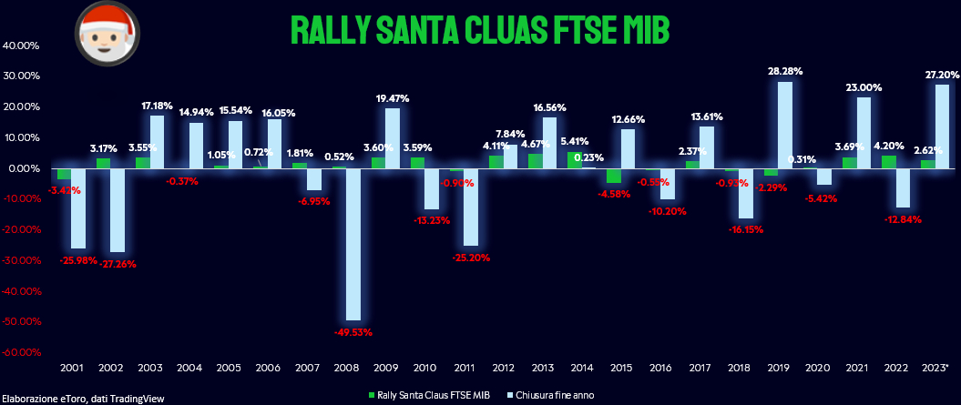 Rally Santa Cluas FTSE MIB