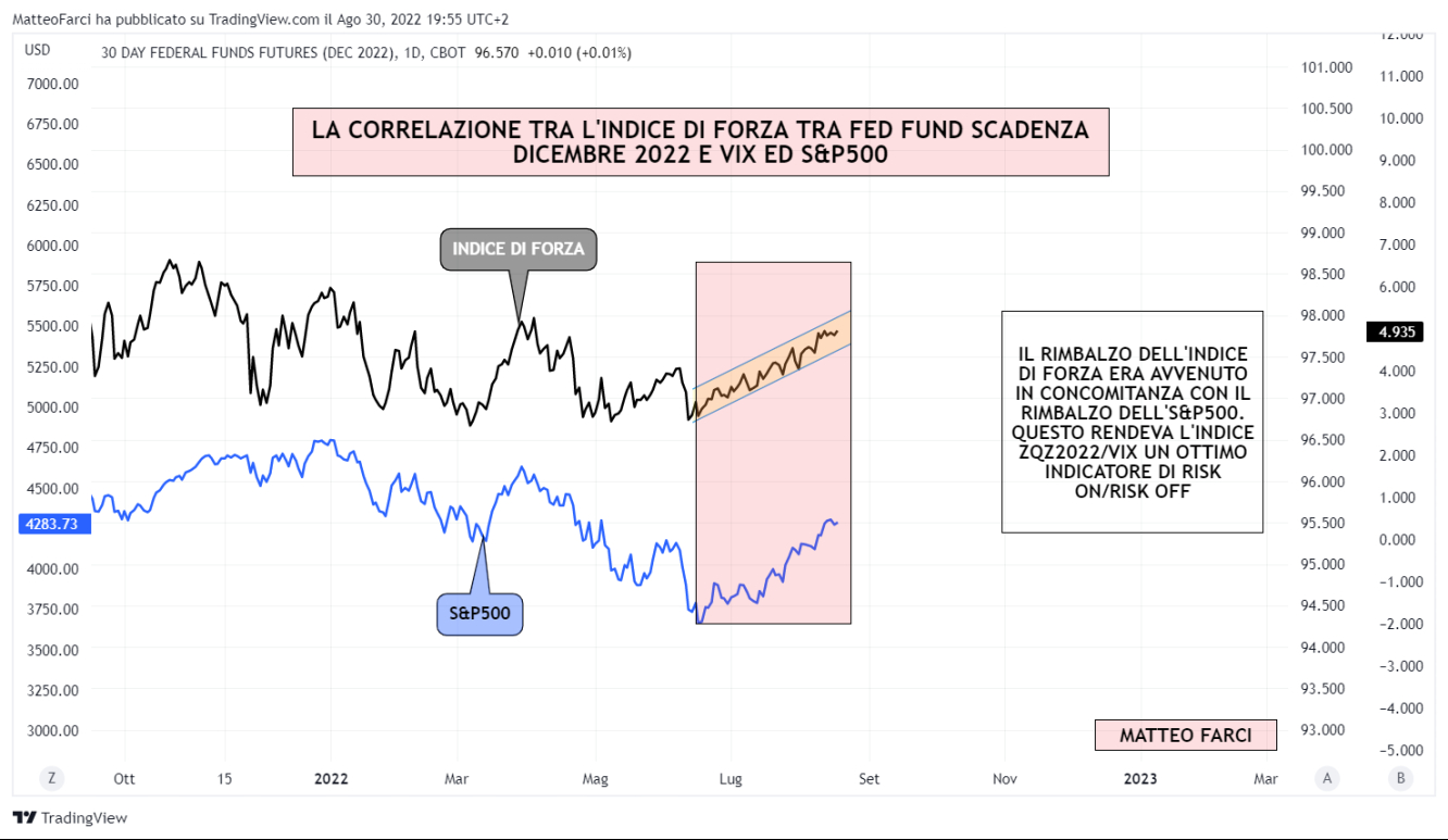 La correlazione tra l'Indice di forza tra future fed fund scadenza dicembre 2022/VIX e l'S&P500