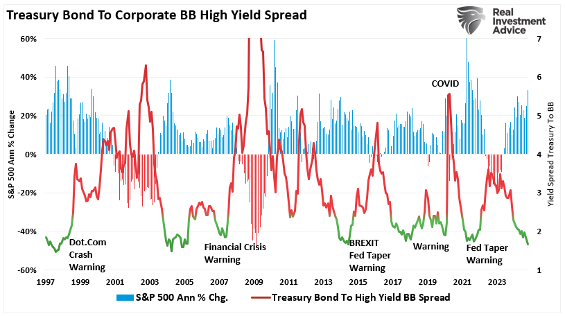 Treasury Bond to Corporate BB High Yield Spread