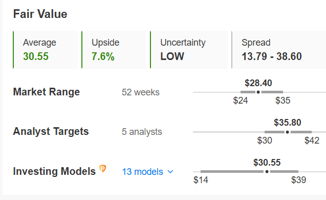 Fair Value