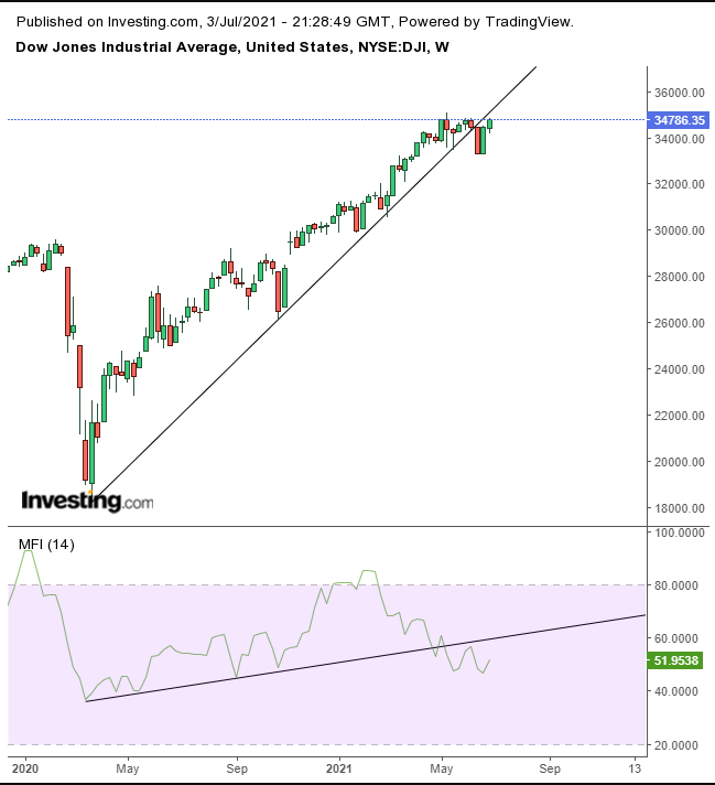 Dow Weekly