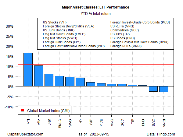 ETF Performance YTD Returns