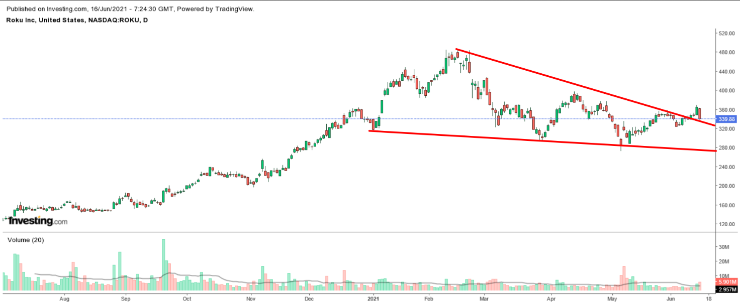 Roku Daily Stock Chart