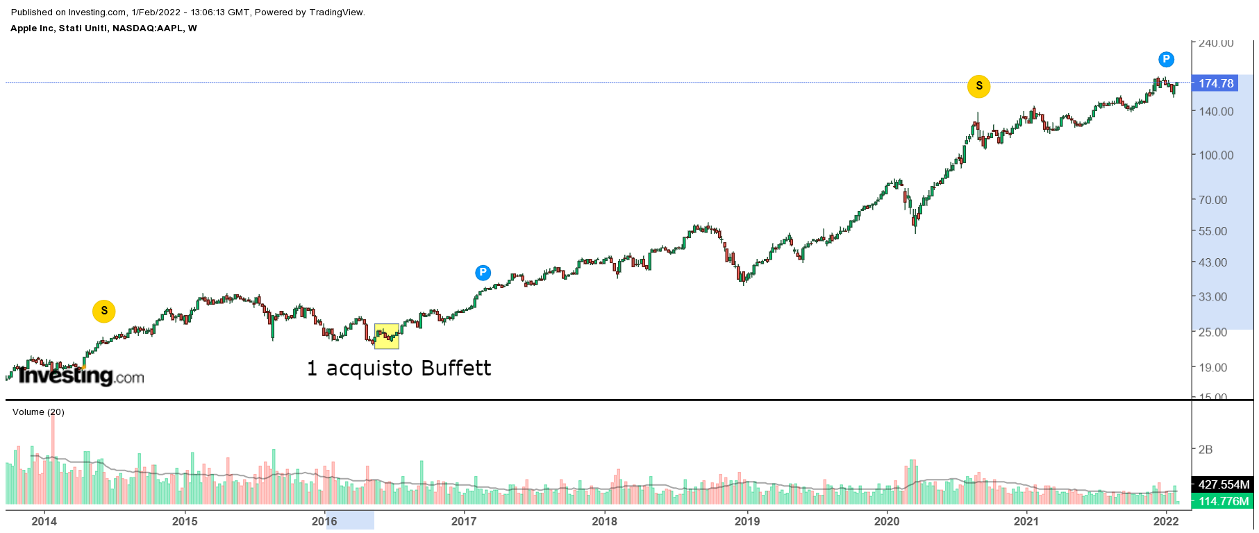 fonte Investing.com