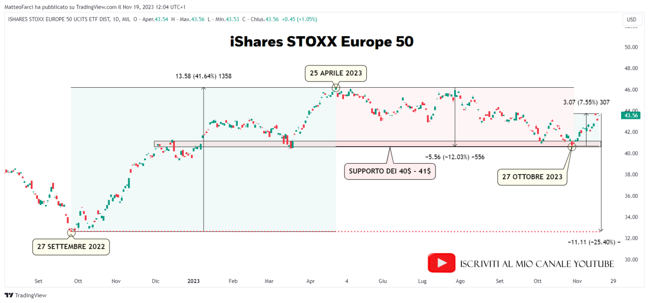 Analisi tecnica iShares STOXX Europe 50 ETF. Grafico giornaliero