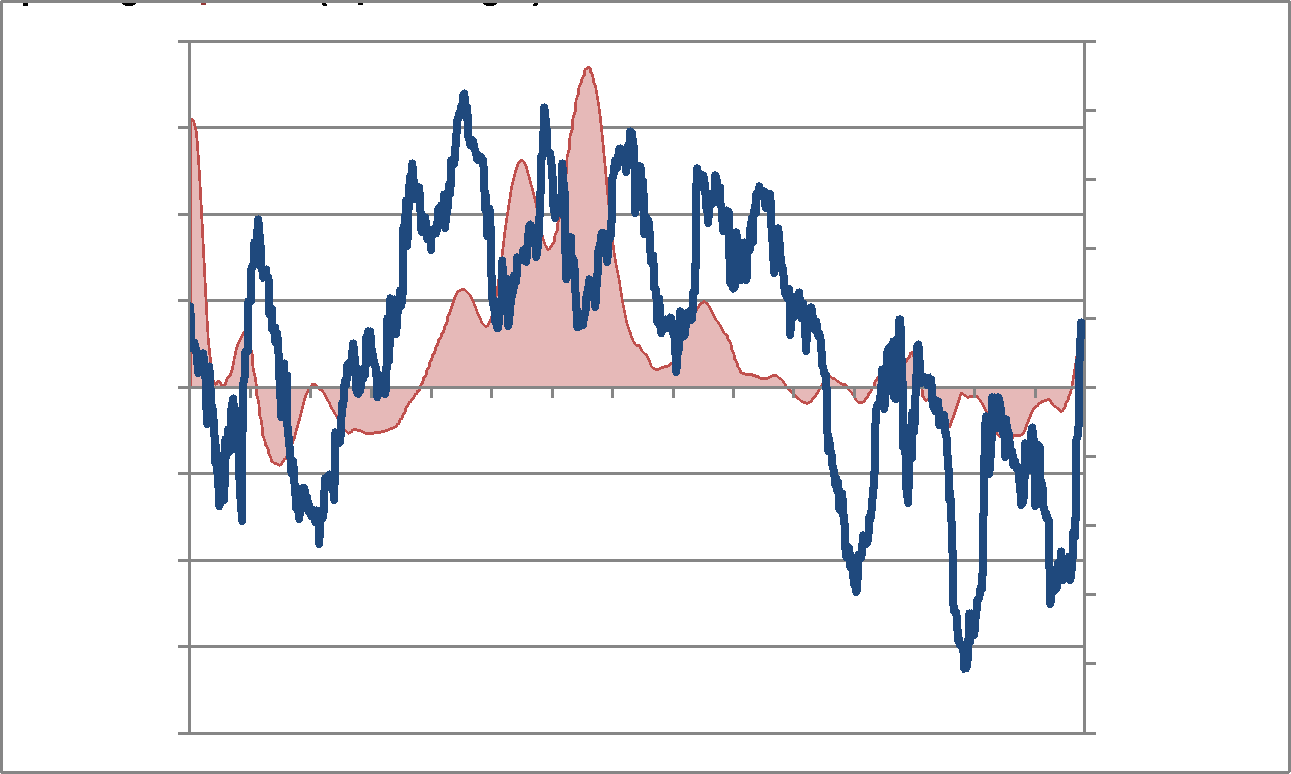 3-Year Rolling Inflation Vs. Stocks And Bonds