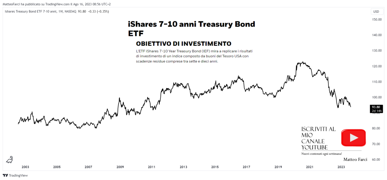 Ishares 7-10 Year Treasury Bond ETF. Grafico settimanale