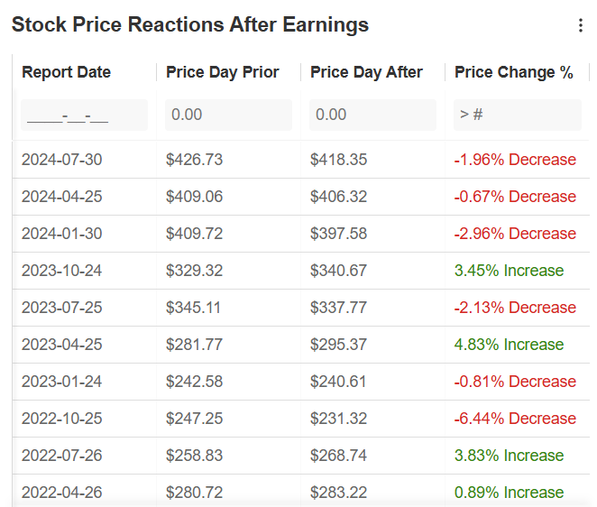 Stock Price Reaction After Earnings