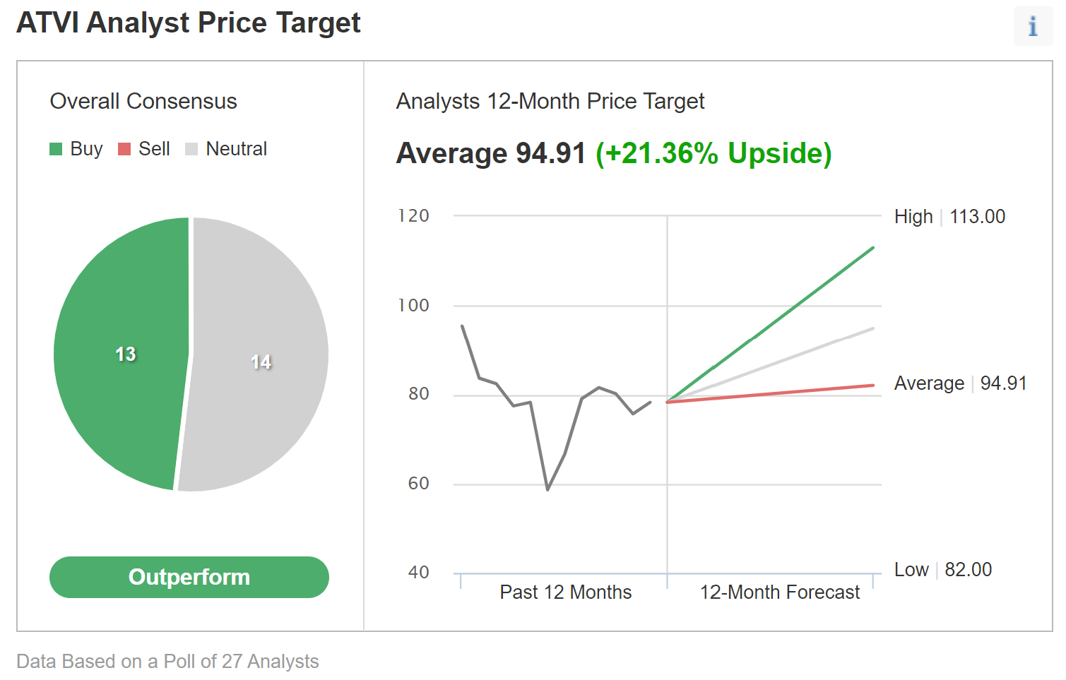ATVI Consensus Rating And 12-Month Price Target