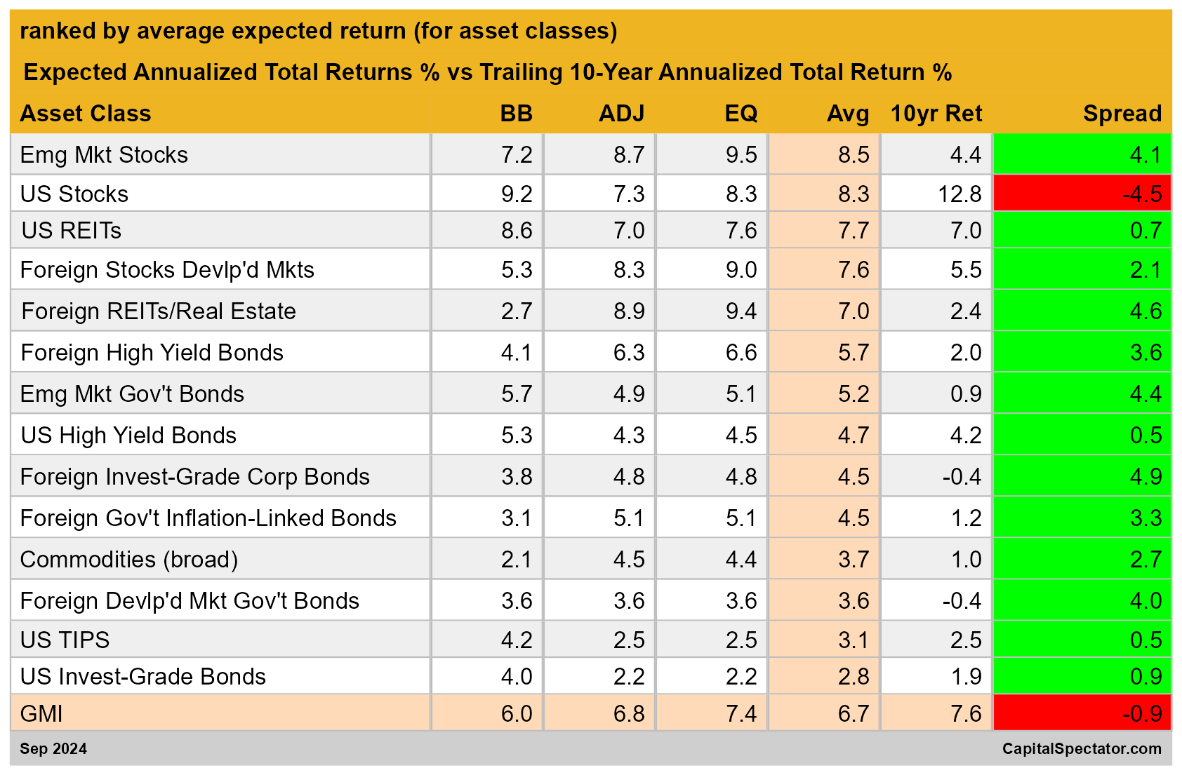 Expected Annualized Total Returns vs 10-Year Returns