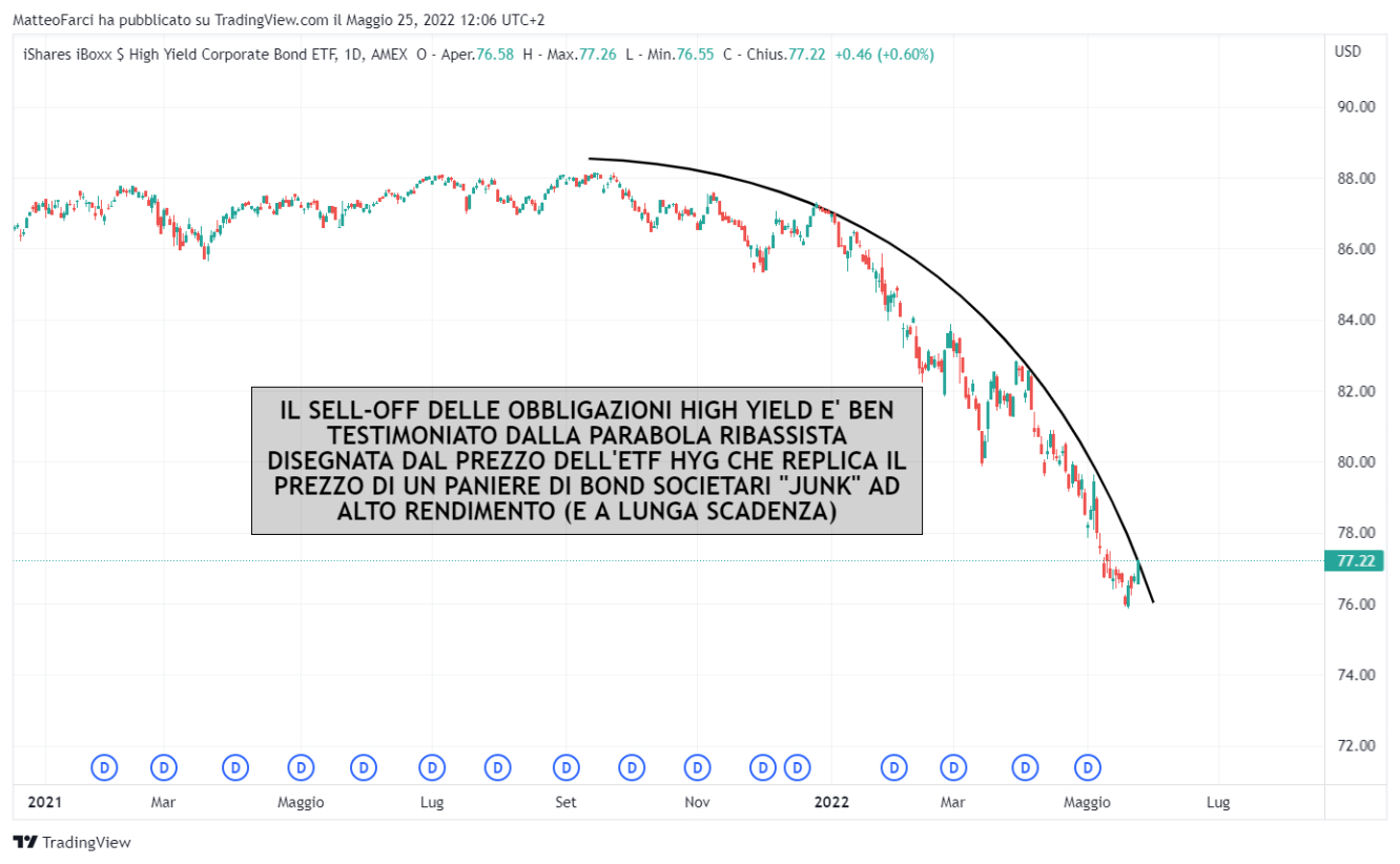 Il sell-off sull'etf HYG