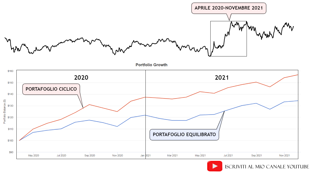 Portafoglio ciclico vs portafoglio equilibrato nel periodo aprile 2020-novembre 2021