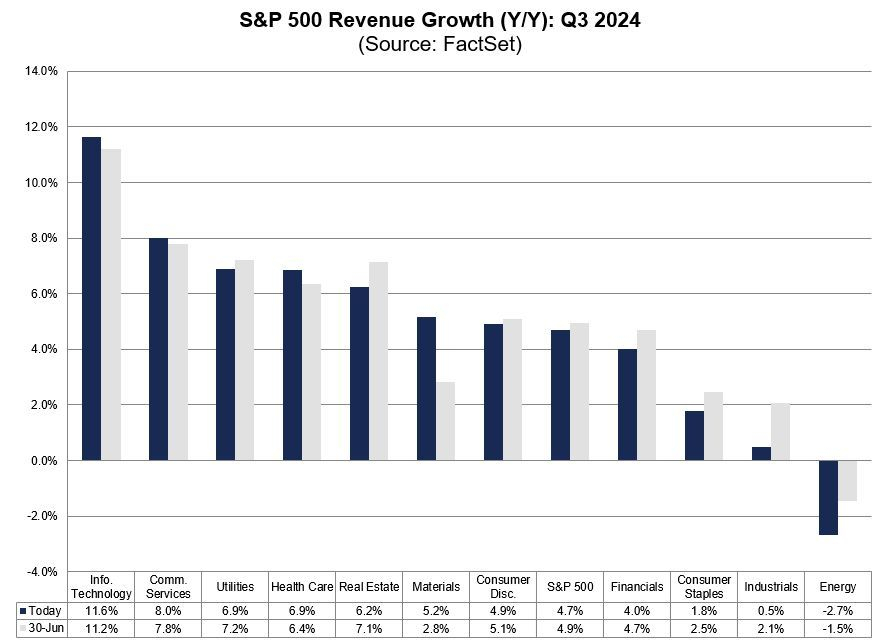 S&P 500 Revenue Growth by Sector