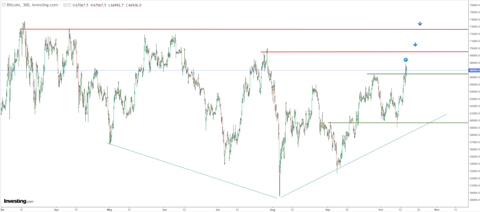 Bitcoin Price Chart