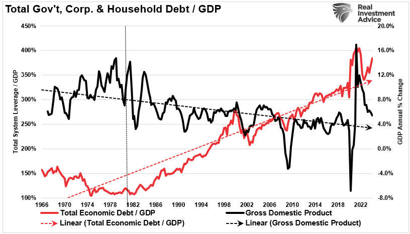 Total System Leveage vs GDP