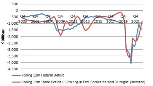 Rolling 12-month Trade and Federal Deficit