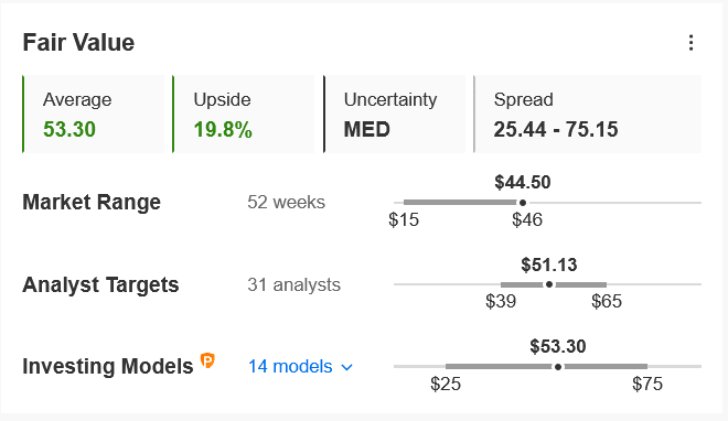 InvestingPro DVN Fair Market Value Chart