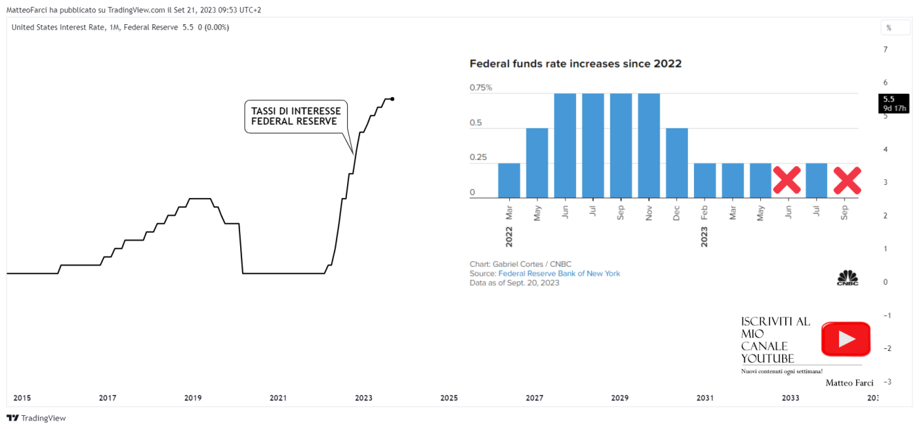 Tassi di interesse della Federal Reserve
