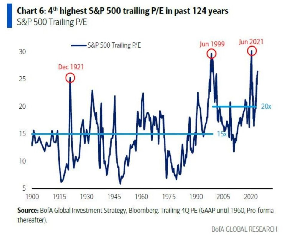 S&P 500 Trailing P/E