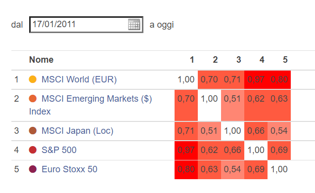 correlazioni azionari (fonte FIDA WS)