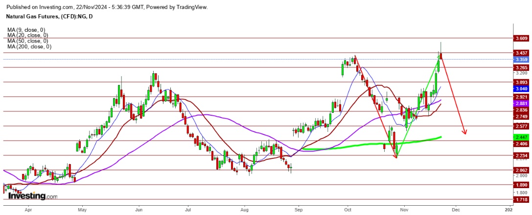 Natural Gas Futures Daily Chart