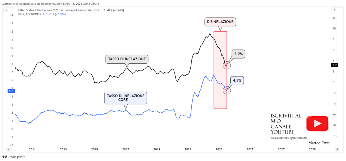 I due tassi di inflazione statunitensi e il processo di disinflazione. Grafico mensile