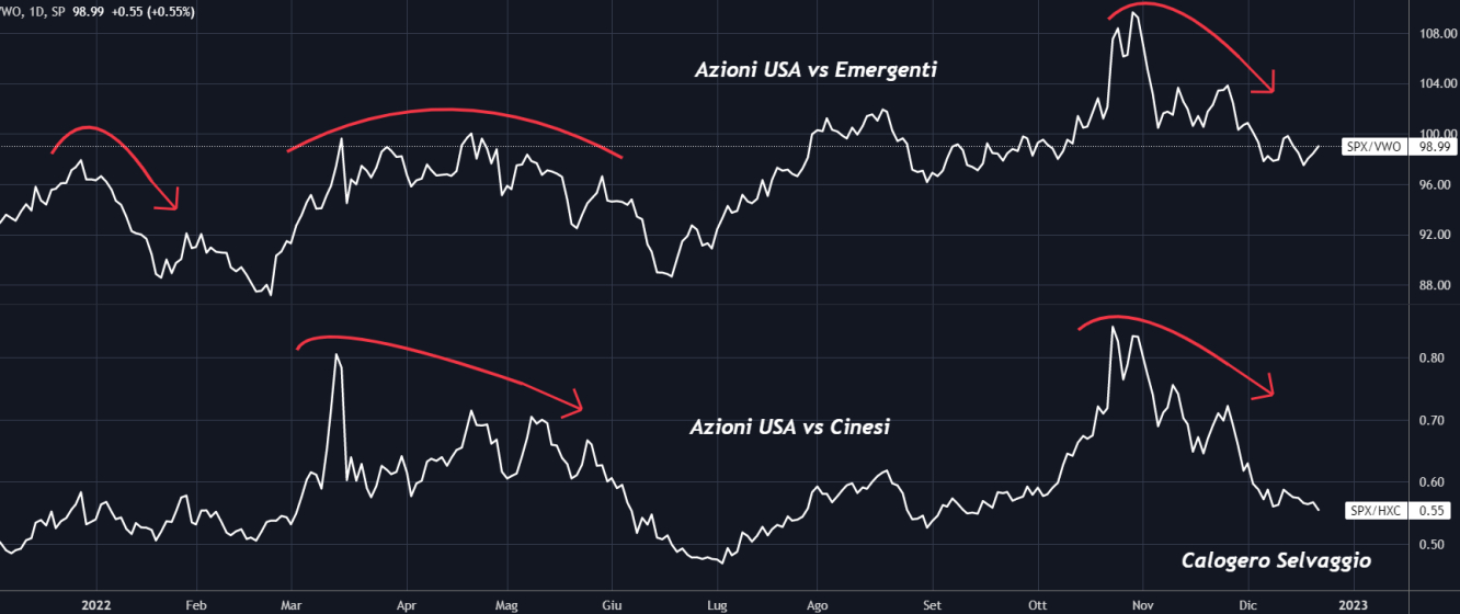 azioni USA vs Emergenti vs Cinesi
